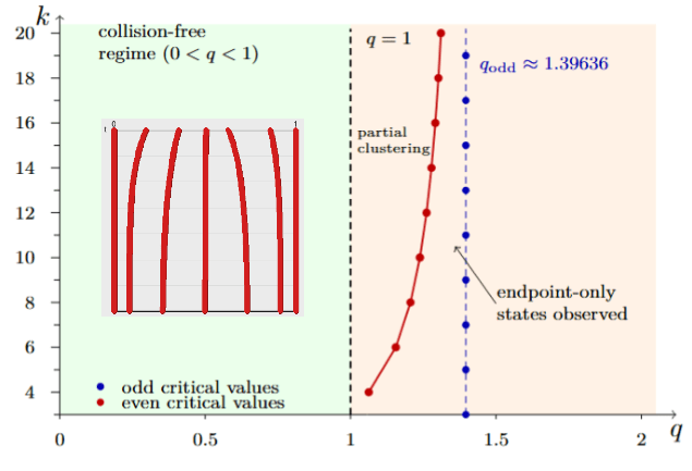 Between Uniformity and Collision: A New Phase-Transition